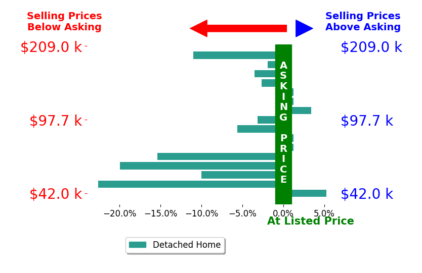 Taylor Yount's sold homes closed 5.4% below asking on average, with 2 homes above, 10 below, and 4 at asking price.