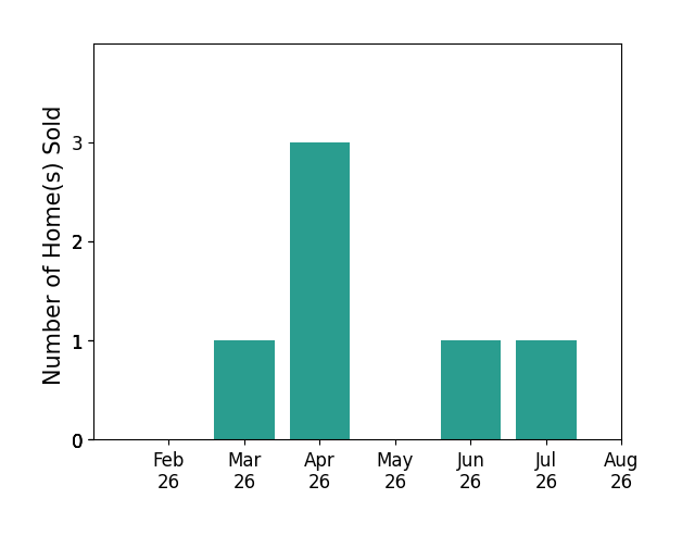 Michel Werner sold 1 home in March 2026, 3 homes in April 2026, 1 home in June 2026, 1 home in July 2026, for a total of 6 homes.