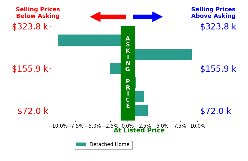 Michel Werner's sold homes closed 0.3% above asking on average, with 3 homes above, 2 below, and 1 at asking price.