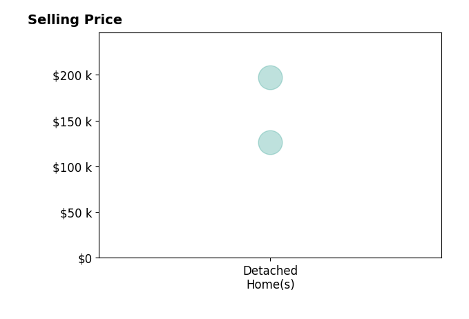 Tyler Greer's sold homes include detached homes from $126K to $197K.