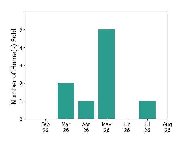 Angie Jones sold 2 homes in March 2026, 1 home in April 2026, 5 homes in May 2026, 1 home in July 2026, for a total of 9 homes.