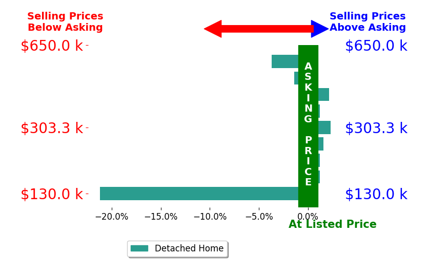 Angie Jones's sold homes closed 2.2% below asking on average, with 3 homes above, 3 below, and 3 at asking price.