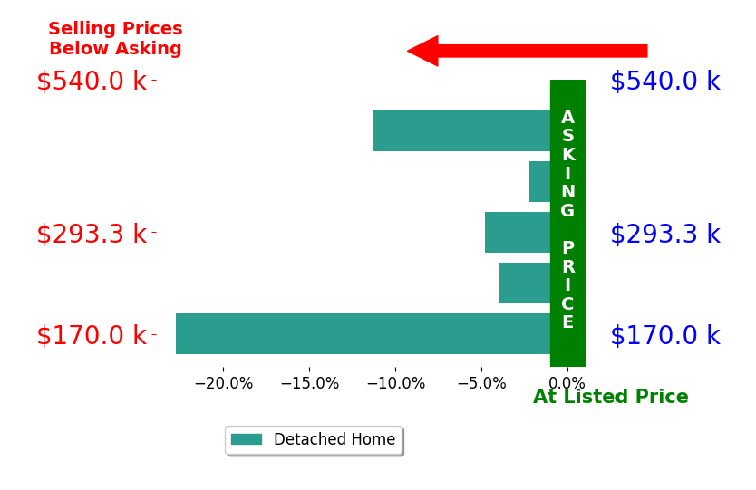 Bar chart comparing asking price vs selling price for Kathy Mittelstadt