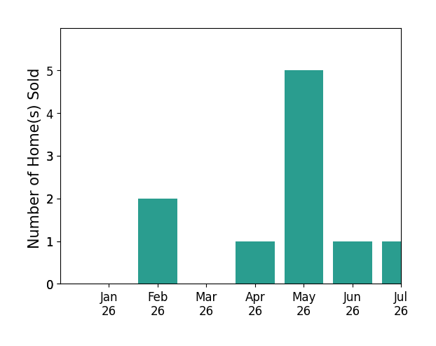 Bar chart of total home sales by Christopher Todd over the past 12 months