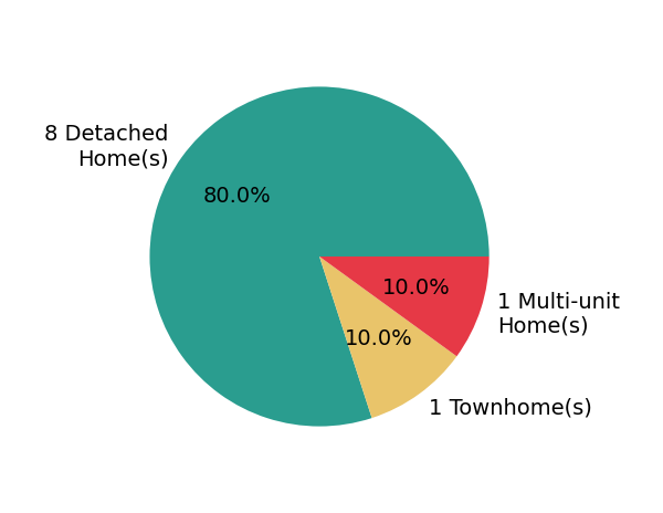 Pie chart showing home sales by property type for Christopher Todd