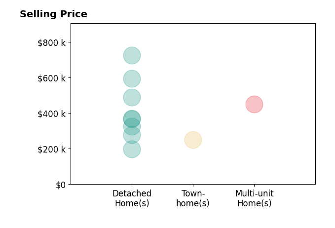 Histogram of home sales price ranges for Christopher Todd