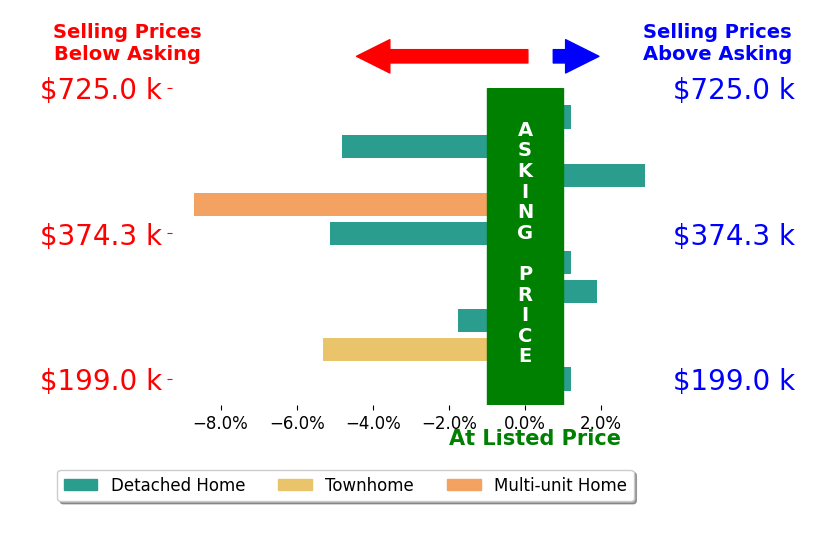Bar chart comparing asking price vs selling price for Christopher Todd