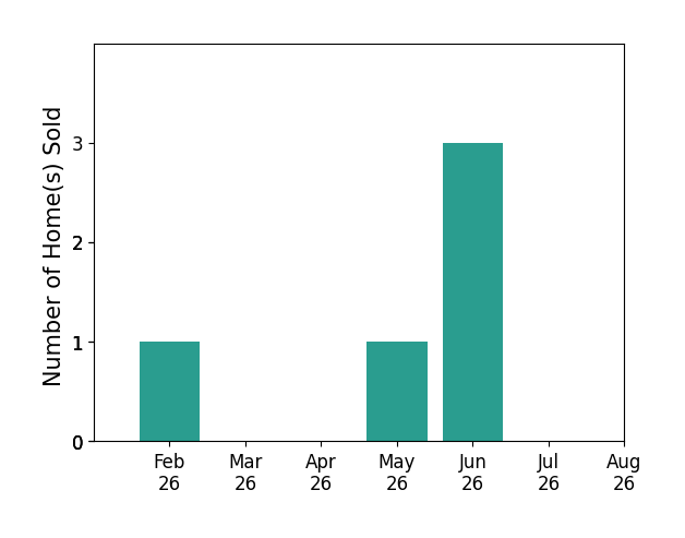 Kristin May sold 1 home in February 2026, 1 home in May 2026, 3 homes in June 2026, for a total of 5 homes.