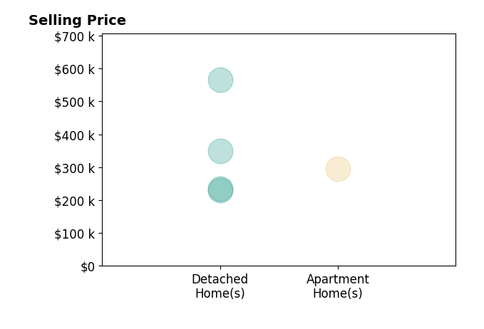 Kristin May's sold homes include detached homes from $230K to $565K, apartment homes at $295K.