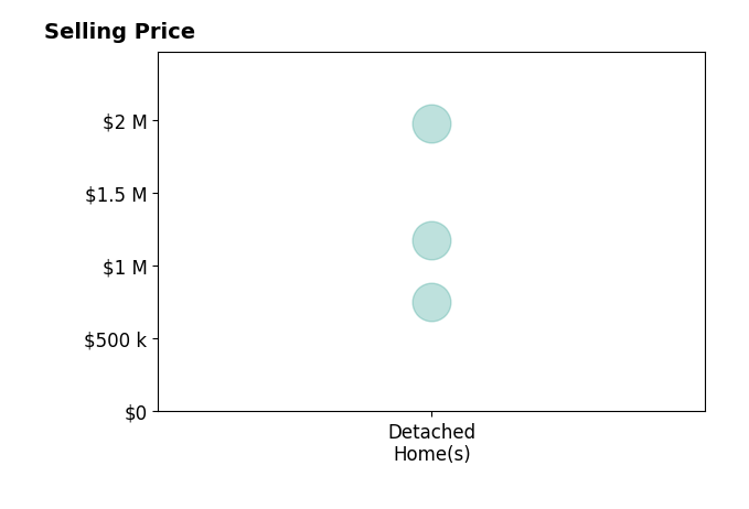 Jeanne Baxter's sold homes include detached homes from $749K to $2.0M.