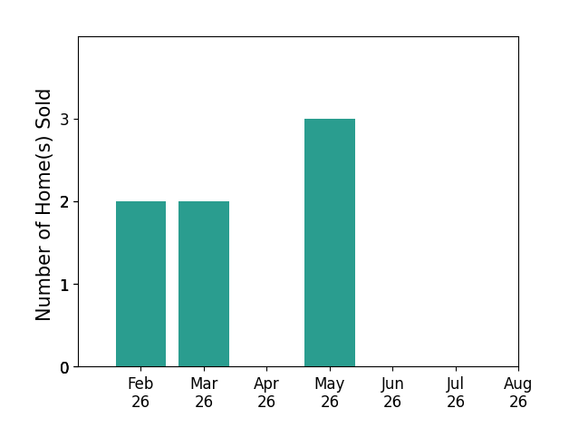 Jessica Price sold 2 homes in February 2026, 2 homes in March 2026, 3 homes in May 2026, for a total of 7 homes.