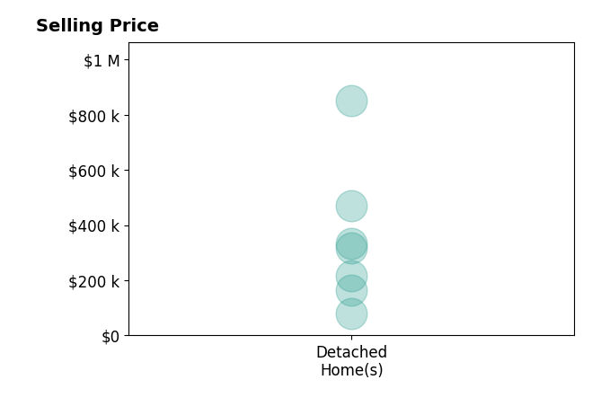 Jessica Price's sold homes include detached homes from $80K to $850K.
