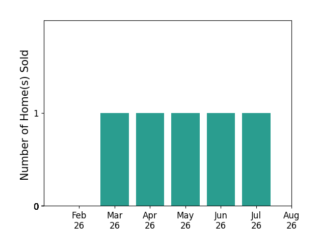 Joanna Worch sold 1 home in March 2026, 1 home in April 2026, 1 home in May 2026, 1 home in June 2026, 1 home in July 2026, for a total of 5 homes.