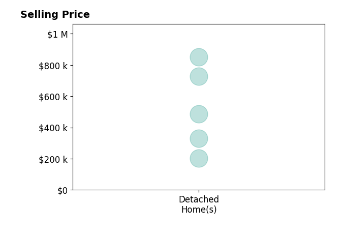 Joanna Worch's sold homes include detached homes from $205K to $850K.
