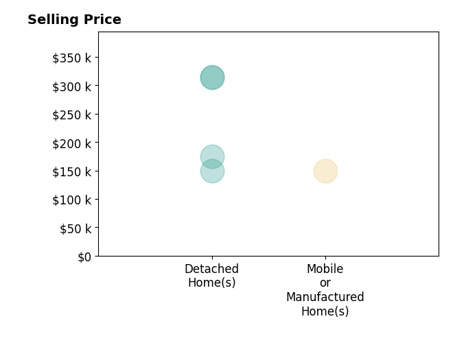 Nathan Houston's sold homes include detached homes from $150K to $315K, mobile or manufactured homes at $150K.