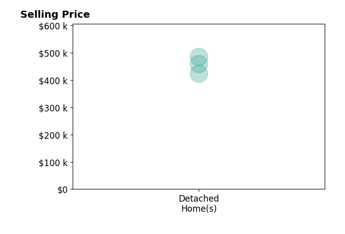 Taylor Ladner's sold homes include detached homes from $425K to $485K.