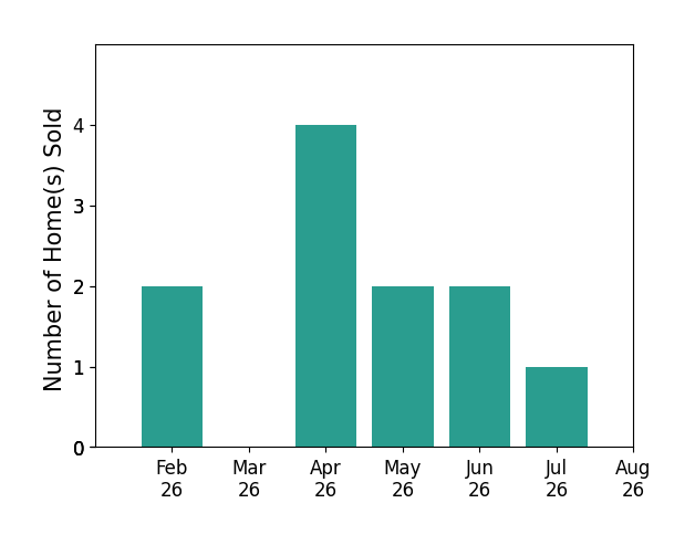Damaris Royalty sold 2 homes in February 2026, 4 homes in April 2026, 2 homes in May 2026, 2 homes in June 2026, 1 home in July 2026, for a total of 11 homes.