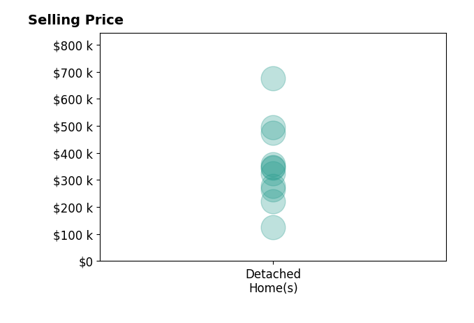 Damaris Royalty's sold homes include detached homes from $126K to $675K.