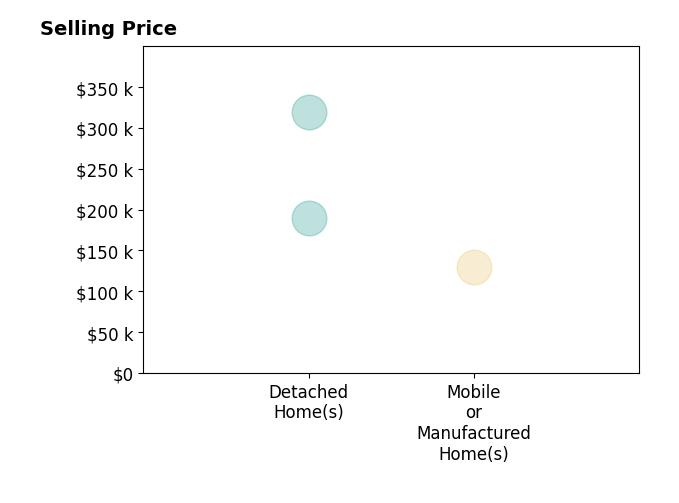 Candice Pavolini's sold homes include detached homes from $190K to $320K, mobile or manufactured homes at $130K.
