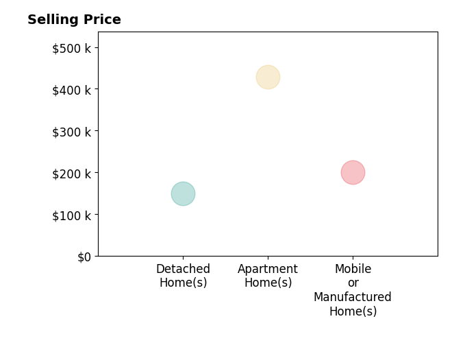 Frances Grimes's sold homes include detached homes at $150K, apartment homes at $429K, mobile or manufactured homes at $200K.