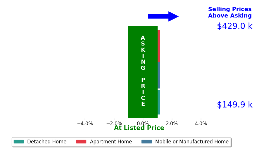 Frances Grimes's sold homes closed 0.0% at asking on average, with 0 homes above, 0 below, and 3 at asking price.