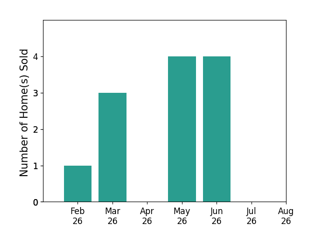 Laura Bryan sold 1 home in February 2026, 3 homes in March 2026, 4 homes in May 2026, 4 homes in June 2026, for a total of 12 homes.