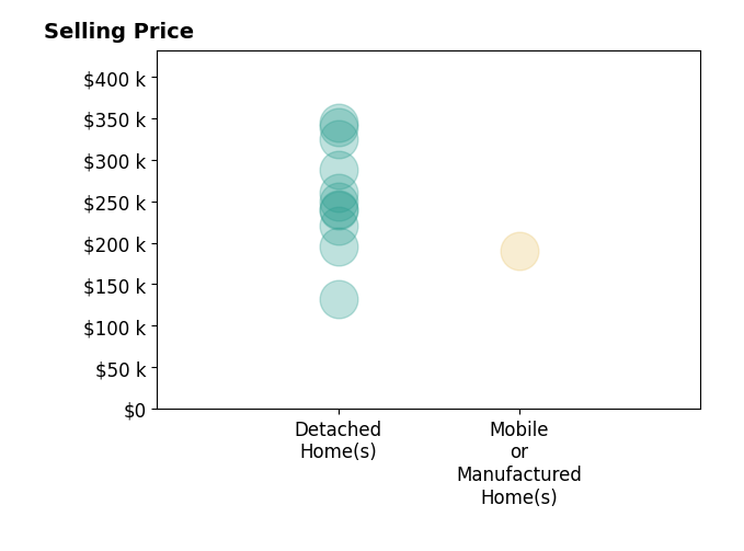 Laura Bryan's sold homes include detached homes from $132K to $345K, mobile or manufactured homes at $190K.