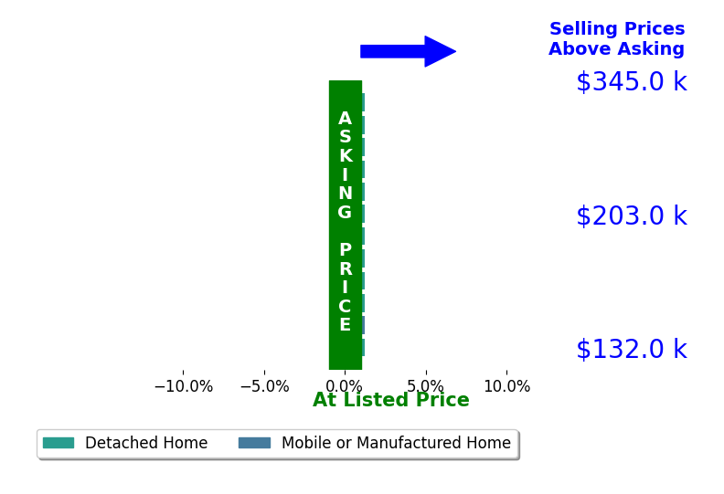 Laura Bryan's sold homes closed 0.0% at asking on average, with 0 homes above, 0 below, and 12 at asking price.