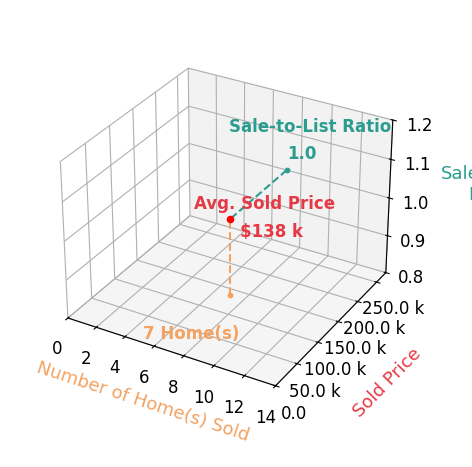 Deborah McGhee sold 7 homes with an average sold price of $138K and an average sale-to-list ratio of 100.0%.