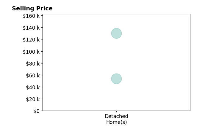 Histogram of home sales price ranges for Linda Eighmy
