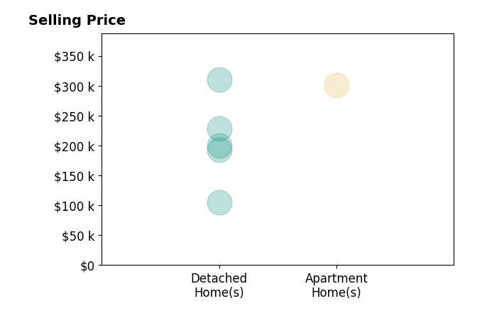 Nannette Tibolla's sold homes include detached homes from $105K to $310K, apartment homes at $301K.