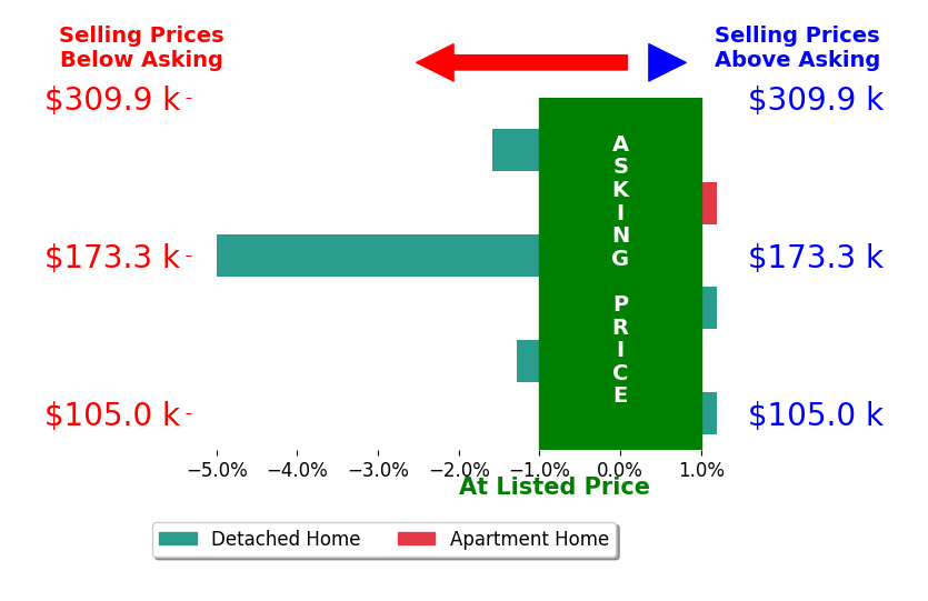 Nannette Tibolla's sold homes closed 1.2% below asking on average, with 0 homes above, 3 below, and 3 at asking price.