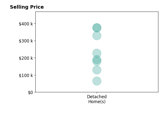Cheryl Hershberger's sold homes include detached homes from $65K to $375K.