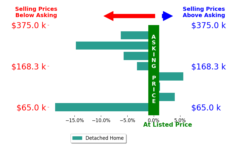 Cheryl Hershberger's sold homes closed 4.9% below asking on average, with 2 homes above, 5 below, and 1 at asking price.