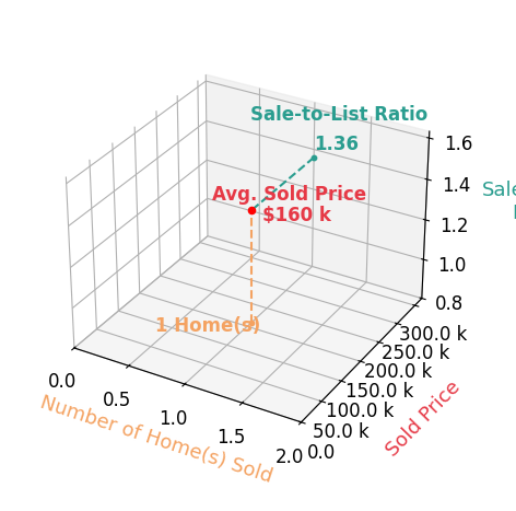 Abby Horvath sold 1 homes with an average sold price of $160K and an average sale-to-list ratio of 136.2%.