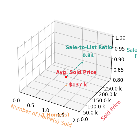 Deborah Kruis sold 1 homes with an average sold price of $137K and an average sale-to-list ratio of 83.6%.