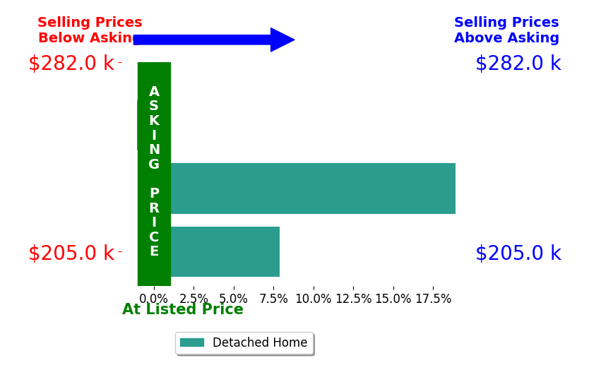 Amanda Jansto's sold homes closed 8.6% above asking on average, with 2 homes above, 1 below, and 0 at asking price.