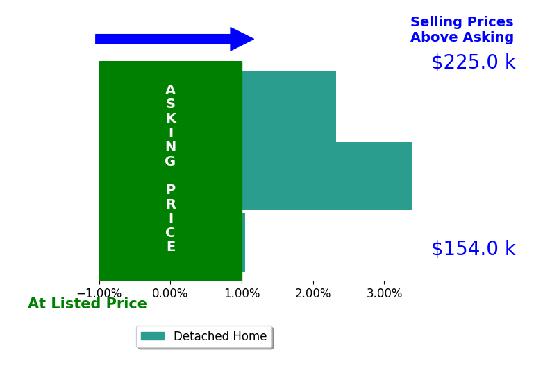 Cheryl Wood's sold homes closed 2.3% above asking on average, with 3 homes above, 0 below, and 0 at asking price.