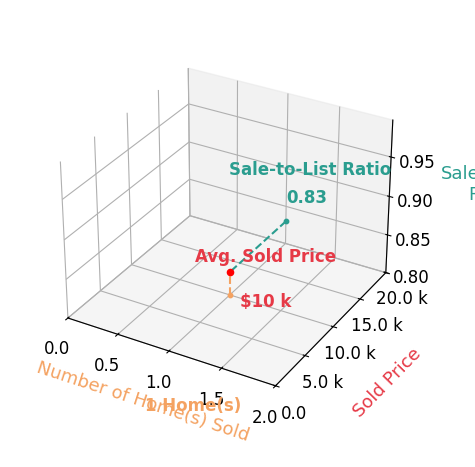 Candice MurtonBradbury sold 1 homes with an average sold price of $10K and an average sale-to-list ratio of 83.3%.