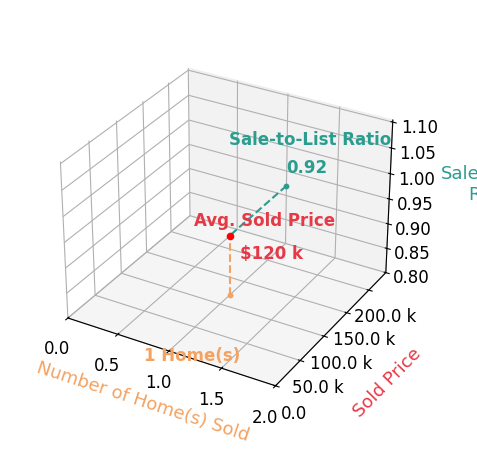 Tiffany Harvey sold 1 homes with an average sold price of $120K and an average sale-to-list ratio of 92.4%.