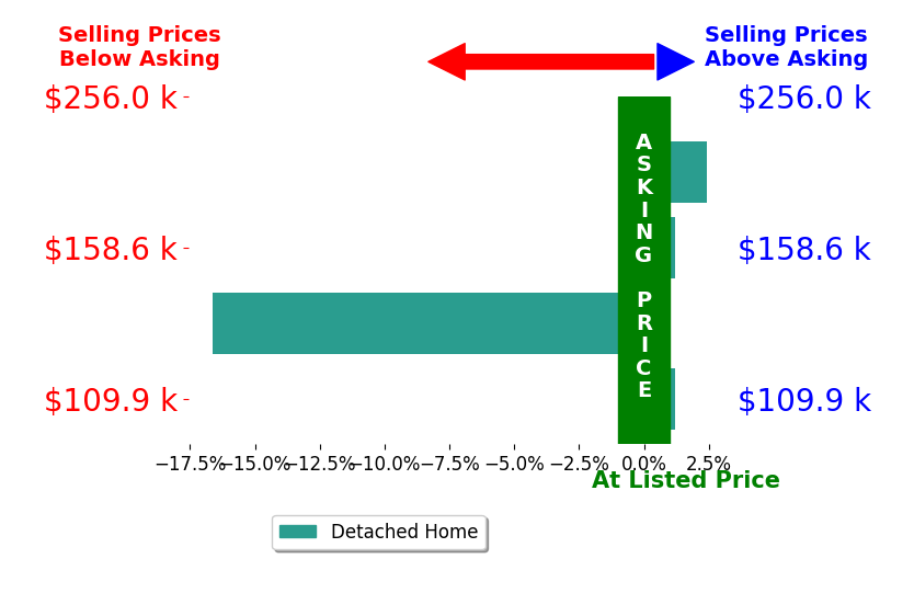 Jacob Santone's sold homes closed 3.5% below asking on average, with 1 homes above, 1 below, and 2 at asking price.