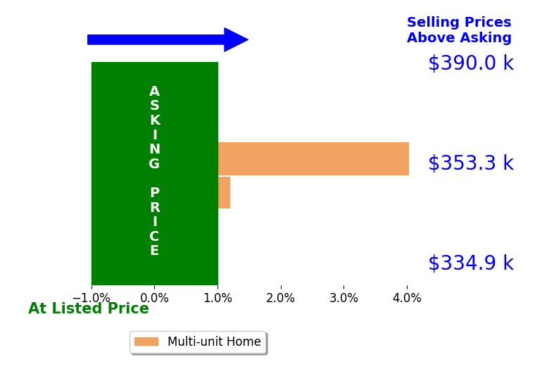 John Kovolyan's sold homes closed 2.0% above asking on average, with 1 homes above, 0 below, and 1 at asking price.