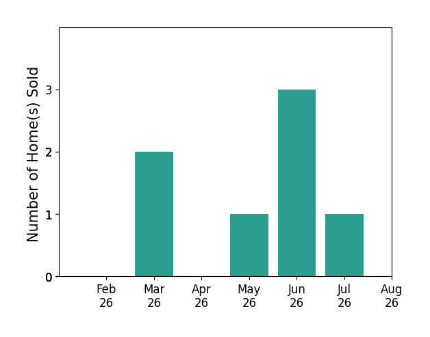 Cathy LeSueur sold 2 homes in March 2026, 1 home in May 2026, 3 homes in June 2026, 1 home in July 2026, for a total of 7 homes.