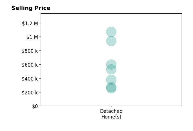 Cathy LeSueur's sold homes include detached homes from $255K to $1.1M.