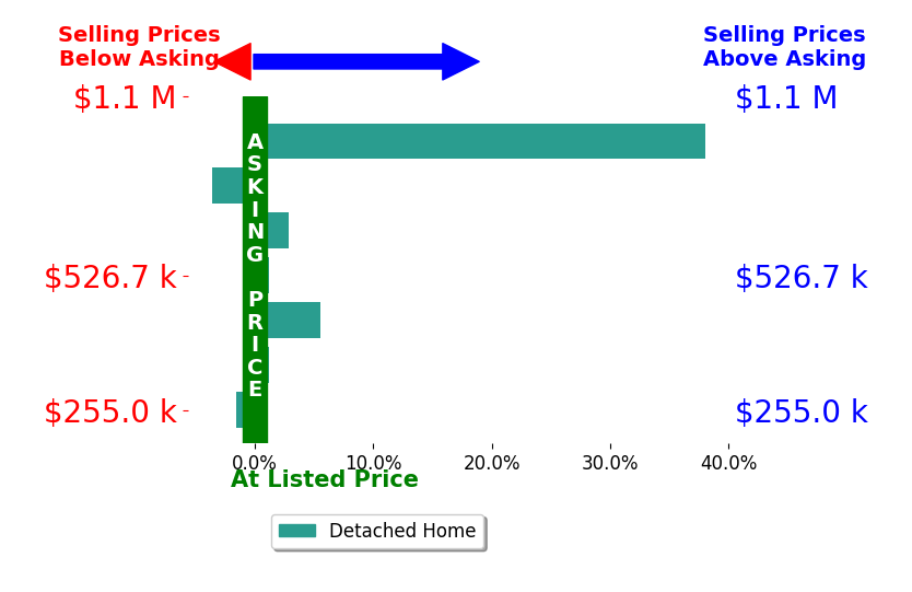 Cathy LeSueur's sold homes closed 6.0% above asking on average, with 3 homes above, 2 below, and 2 at asking price.