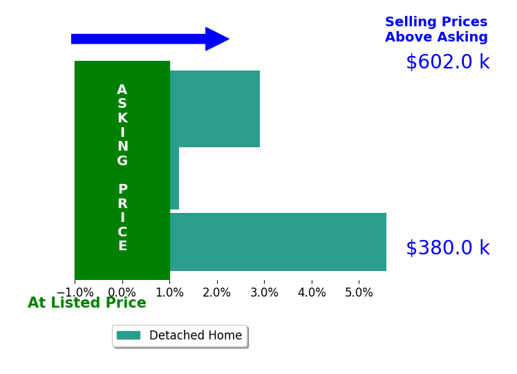 C Angel Krsacok's sold homes closed 2.8% above asking on average, with 2 homes above, 0 below, and 1 at asking price.