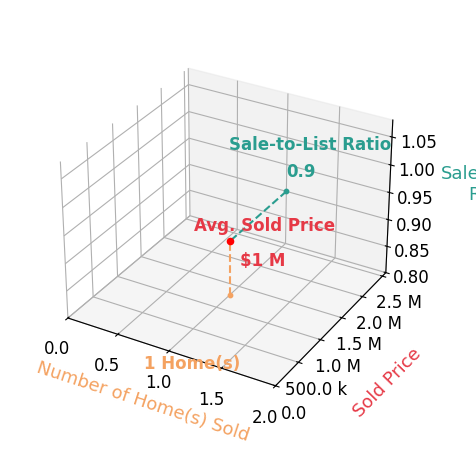 Dale Miller sold 1 homes with an average sold price of $1.3M and an average sale-to-list ratio of 89.9%.