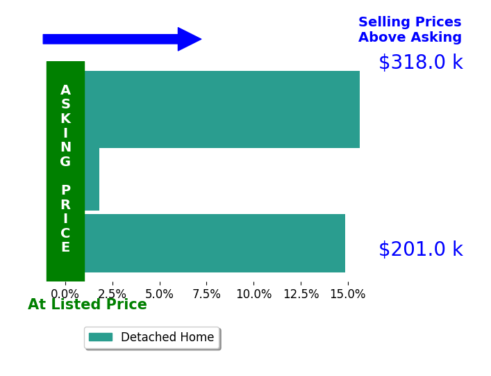 Michael Mooneyham's sold homes closed 10.8% above asking on average, with 3 homes above, 0 below, and 0 at asking price.