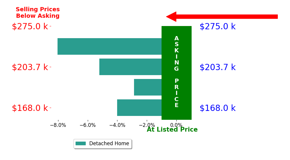 Nicholas Phillips's sold homes closed 5.0% below asking on average, with 0 homes above, 4 below, and 0 at asking price.