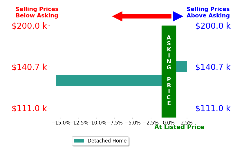 Bar chart comparing asking price vs selling price for Amanda Matthews